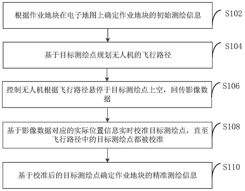 Rapid surveying and mapping method and device