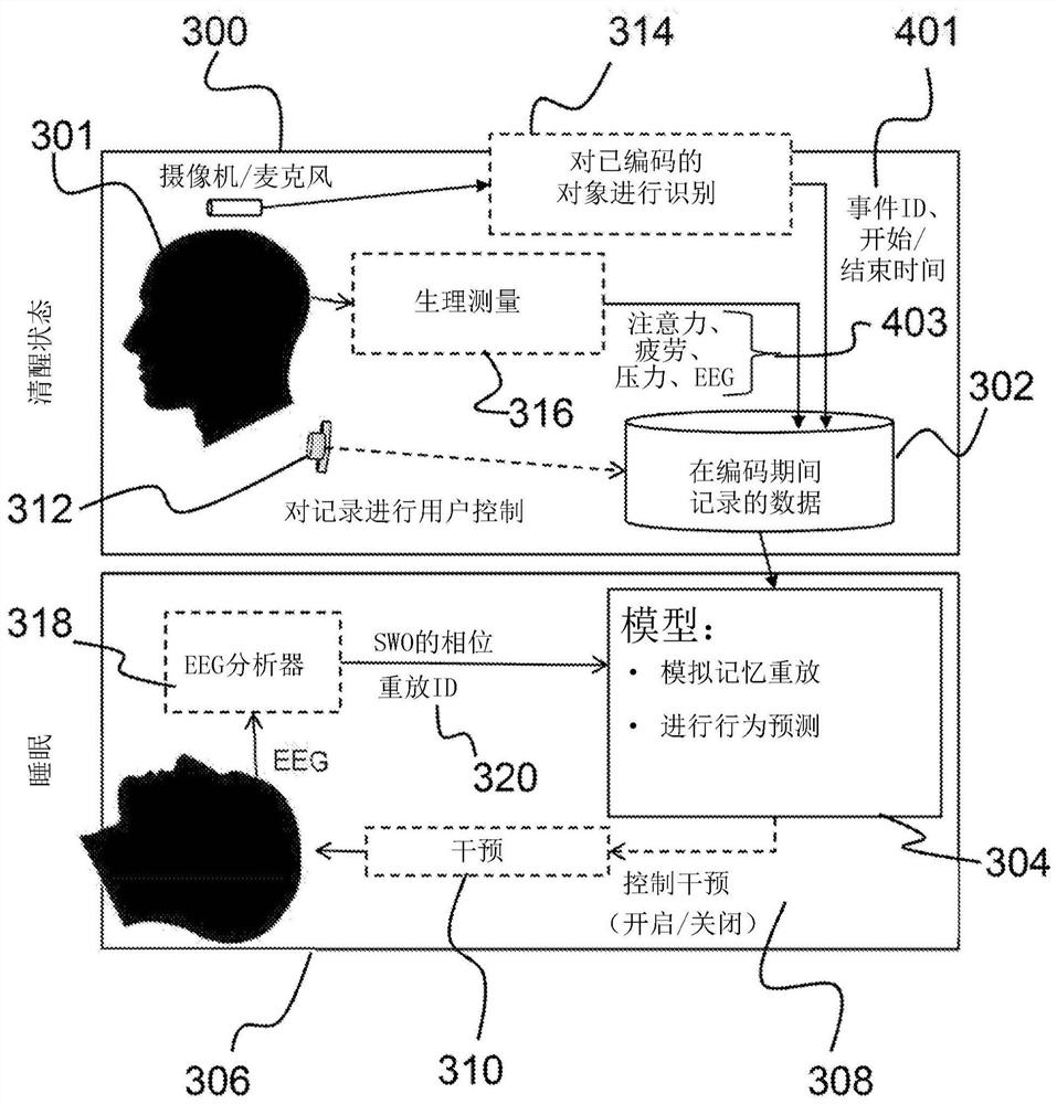 Closed-loop intervention control system and method for memory consolidation in subjects