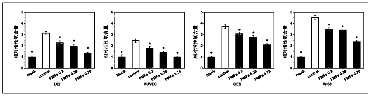 Application of polymethoxylated flavonoid extract in preparing products resisting oxidation stress