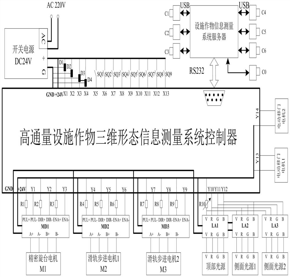 A high-throughput facility crop three-dimensional morphological information measurement system based on space engraving technology