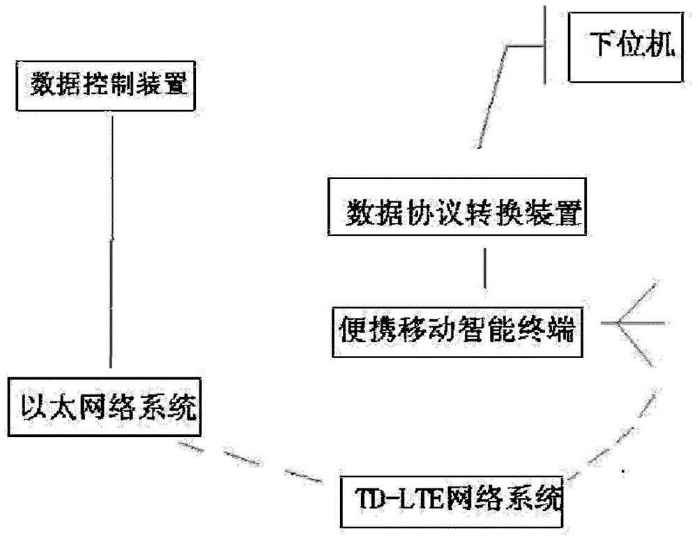 Remote communication system based on TD-LTE (time division-long term evolution)