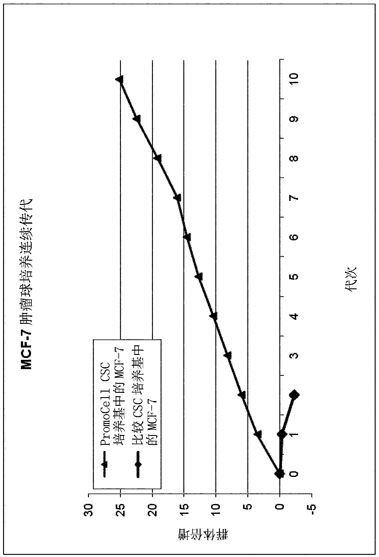 Chemically defined medium for the culture of cancer stem cell (CSC) containing cell populations