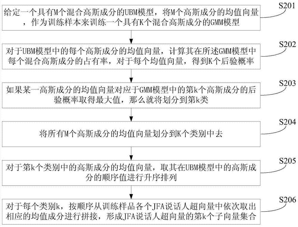 A speaker recognition method and device