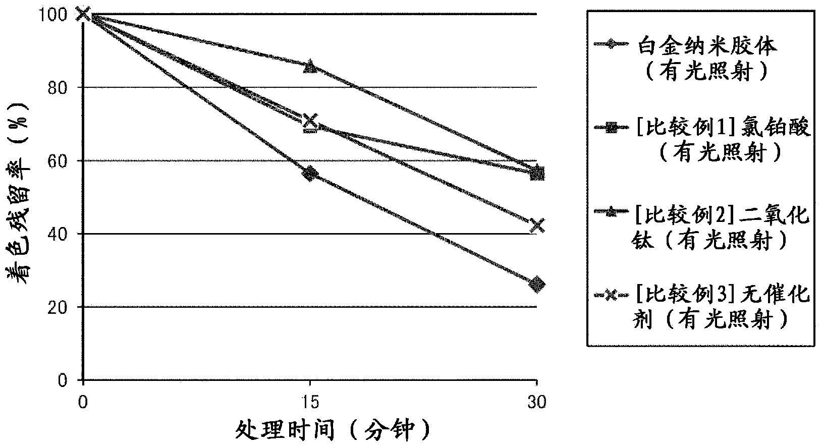 Tooth whitening composition containing colloidal platinum