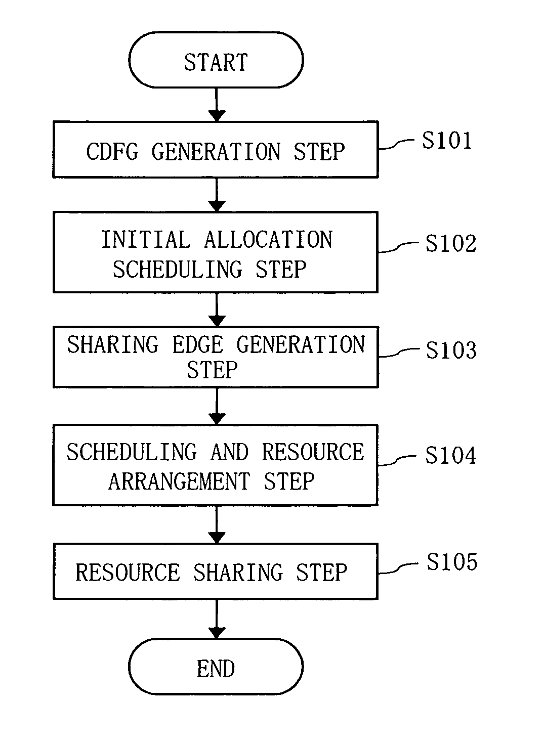 High level synthesis method for semiconductor integrated circuit