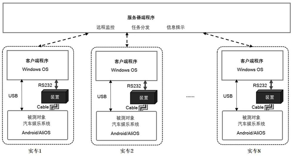 Scene-based vehicle-mounted infotainment system real vehicle automatic test method