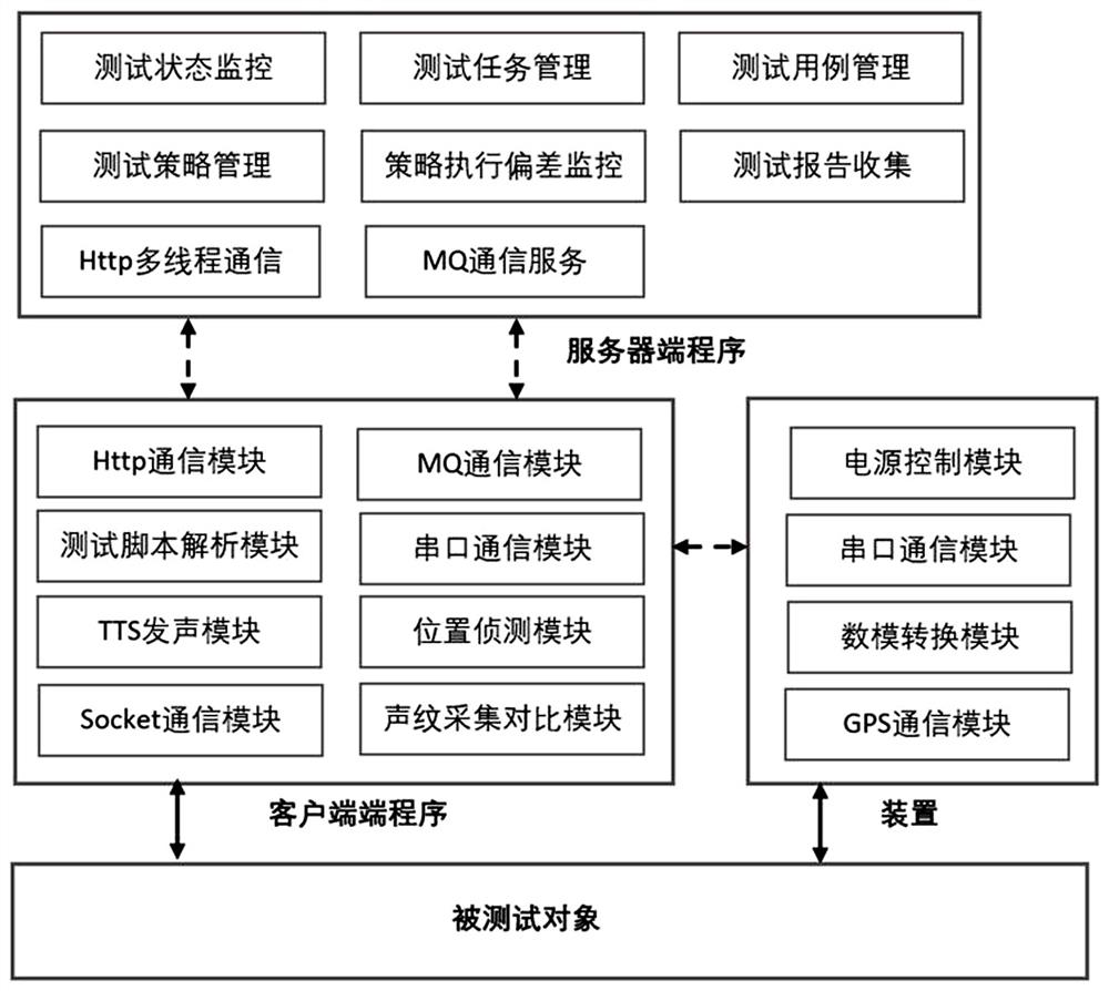 Scene-based vehicle-mounted infotainment system real vehicle automatic test method