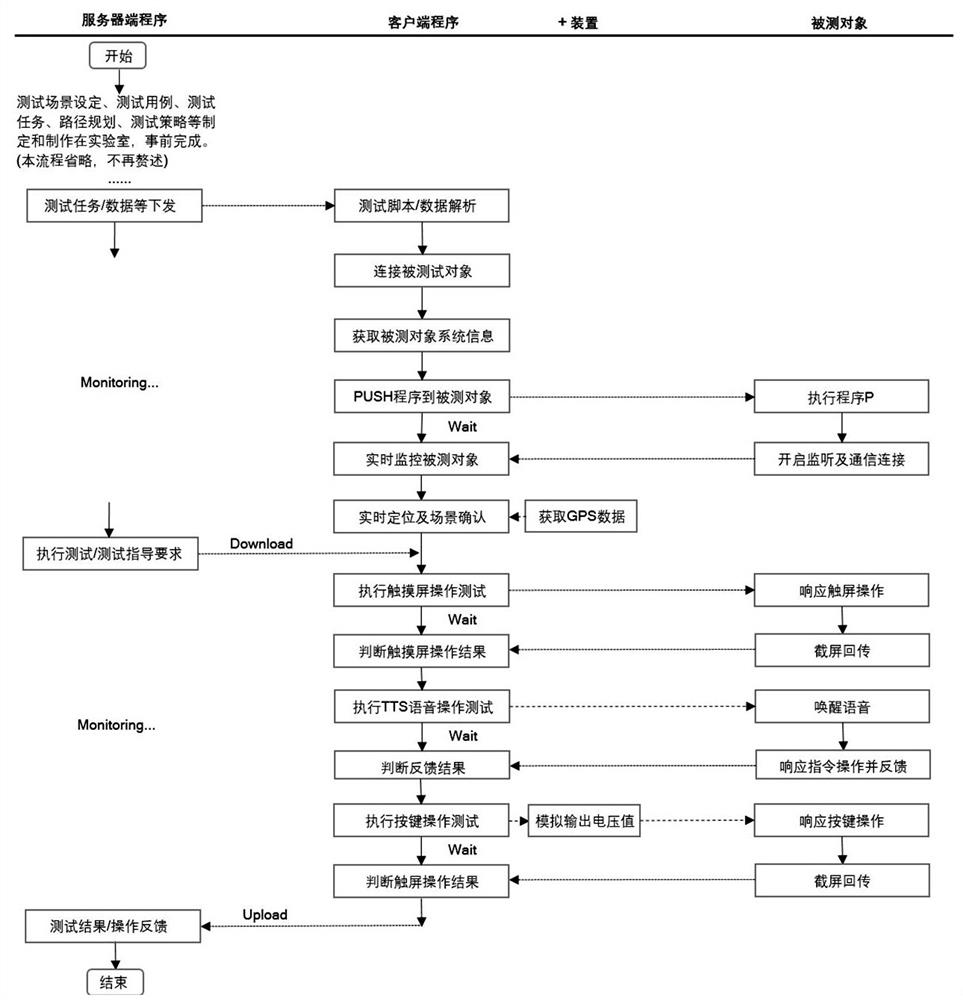 Scene-based vehicle-mounted infotainment system real vehicle automatic test method