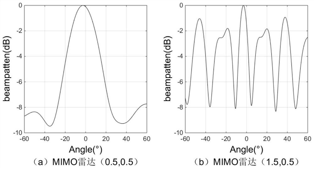 A joint robust optimization method for transmitting and receiving to improve the worst detection performance of mimo-stap