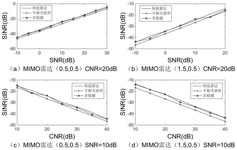 A joint robust optimization method for transmitting and receiving to improve the worst detection performance of mimo-stap