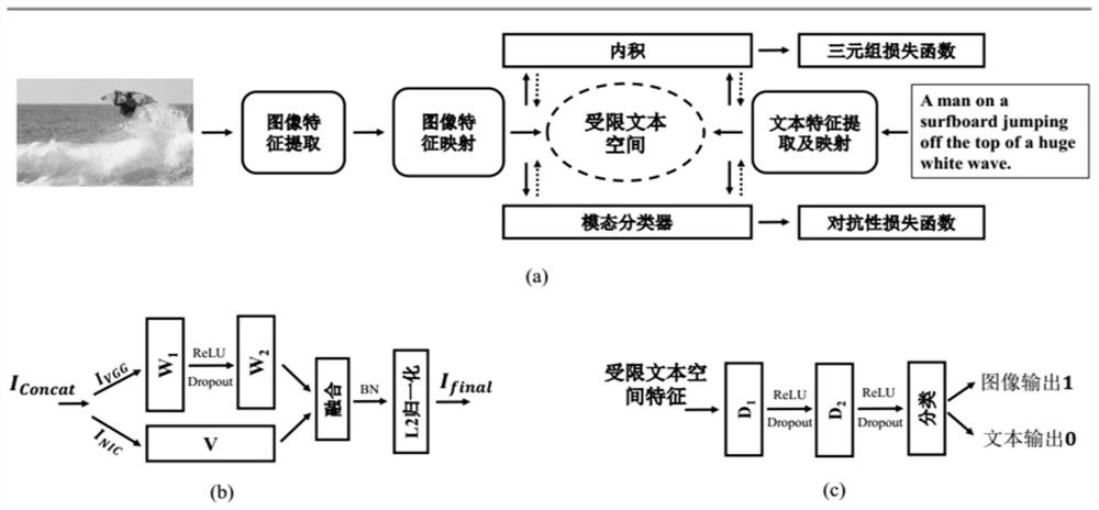 Adversarial Cross-media Retrieval Method Based on Constrained Text Space