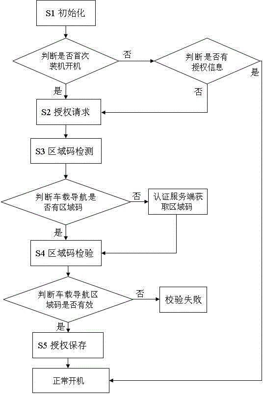 General vehicle-mounted navigation cross-selling preventing method