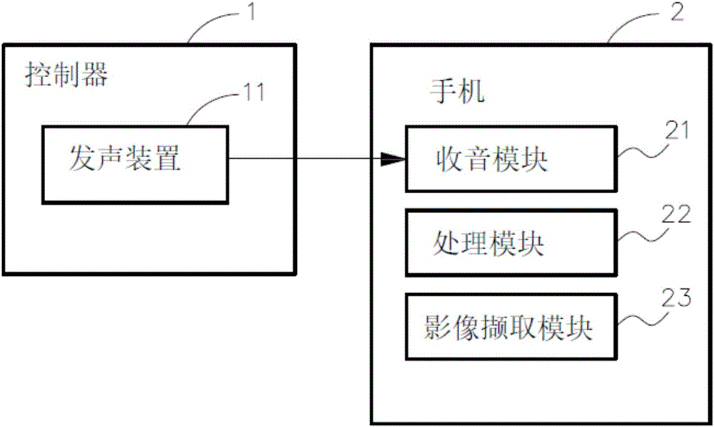 Method for controlling selfie of mobile phone and system thereof