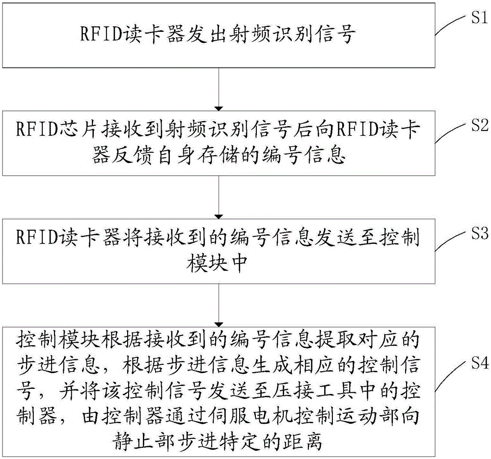 Intelligent crimping control device and method