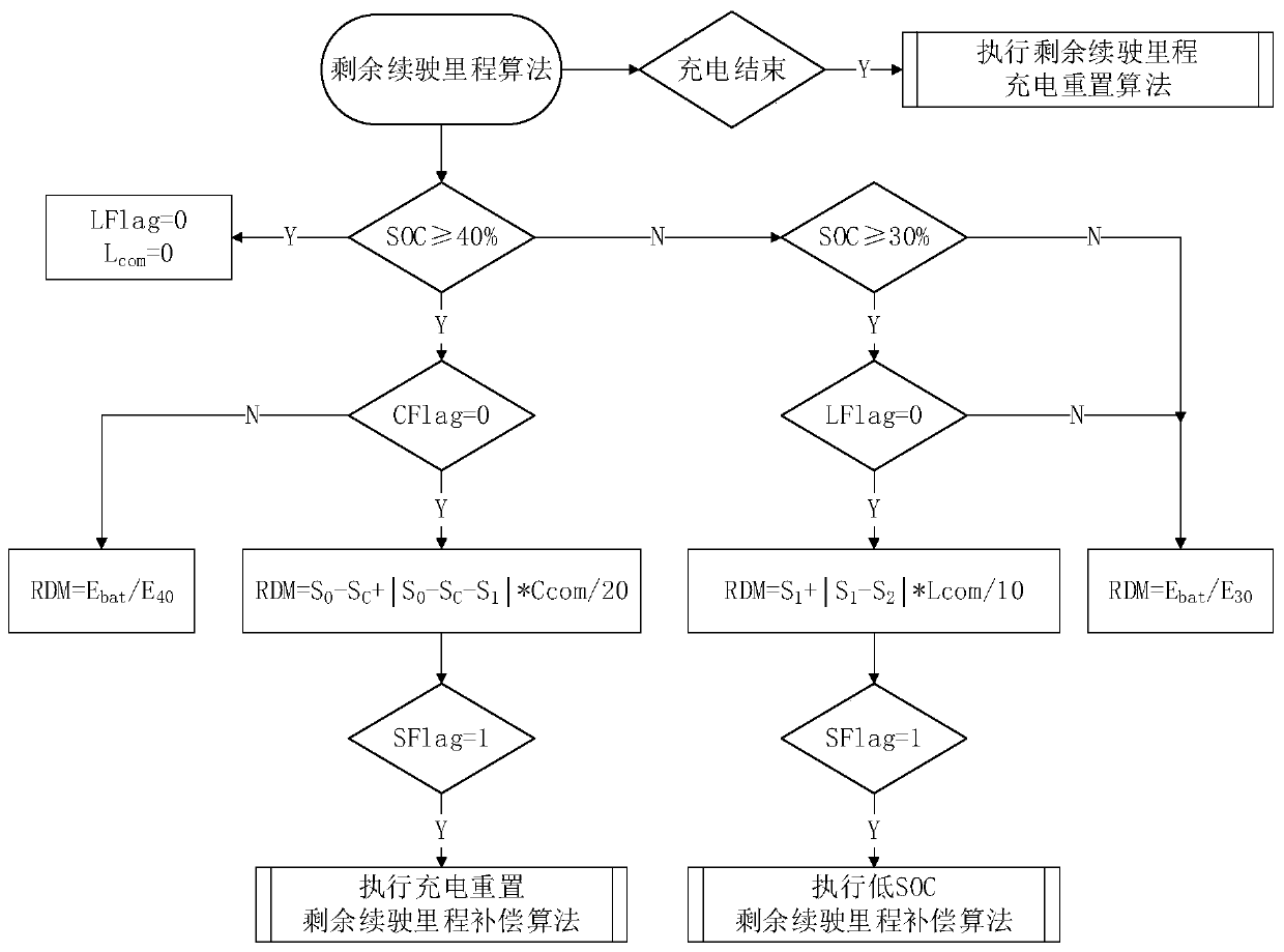 Electric vehicle remaining driving mileage algorithm based on user experience