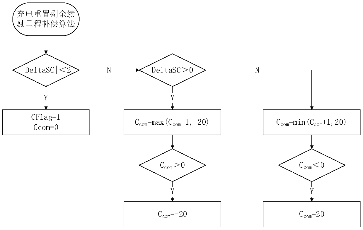 Electric vehicle remaining driving mileage algorithm based on user experience