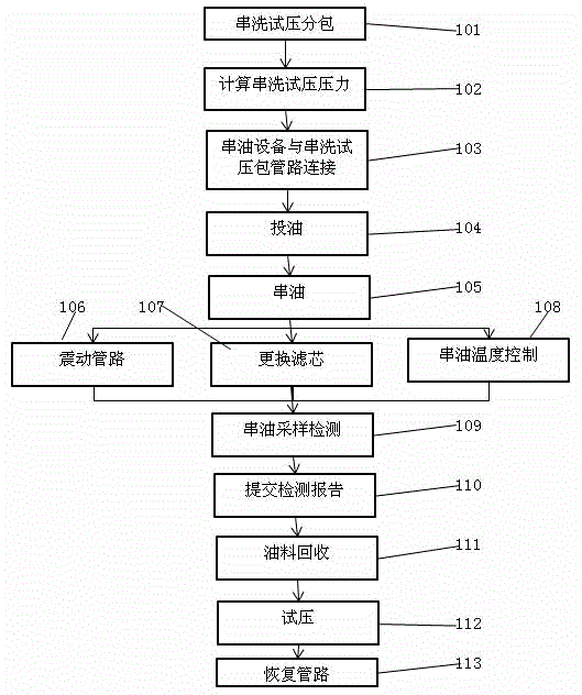 One-stop flushing and pressure testing method of hydraulic system of self-elevating drilling platform