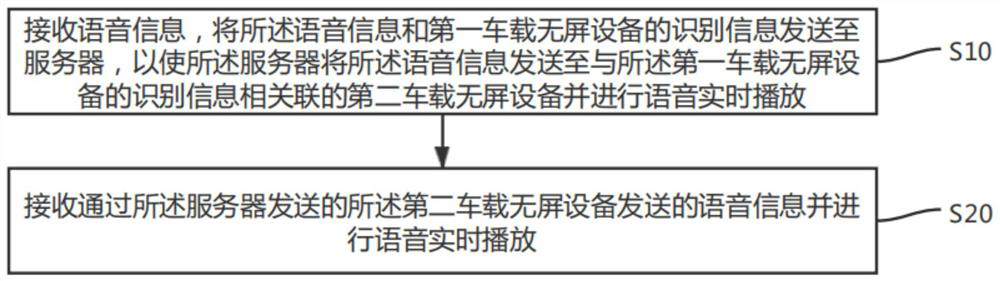 Voice interaction method, vehicle-mounted screen-free equipment, server and storage medium