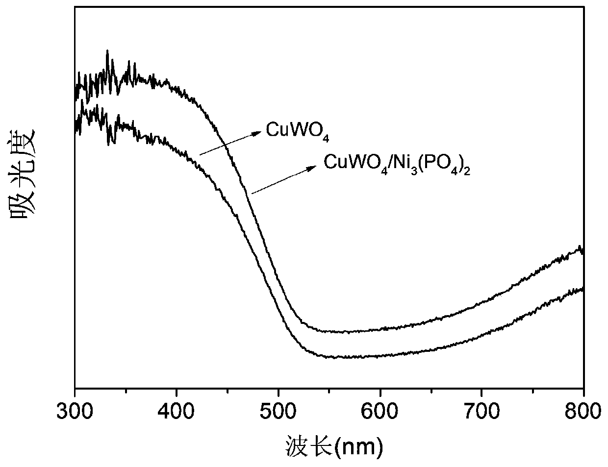 Method for preparing copper tungstate/nickel phosphate photoanode film with visible light response