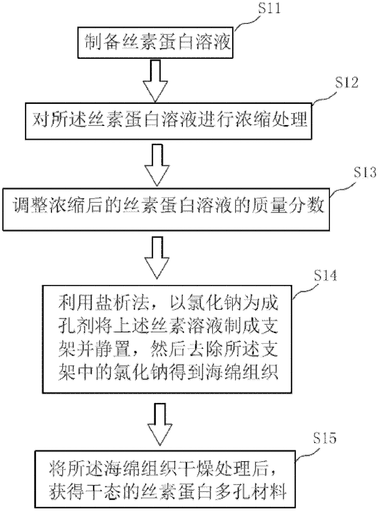 Preparation method of porous three-dimensional silk fibroin material