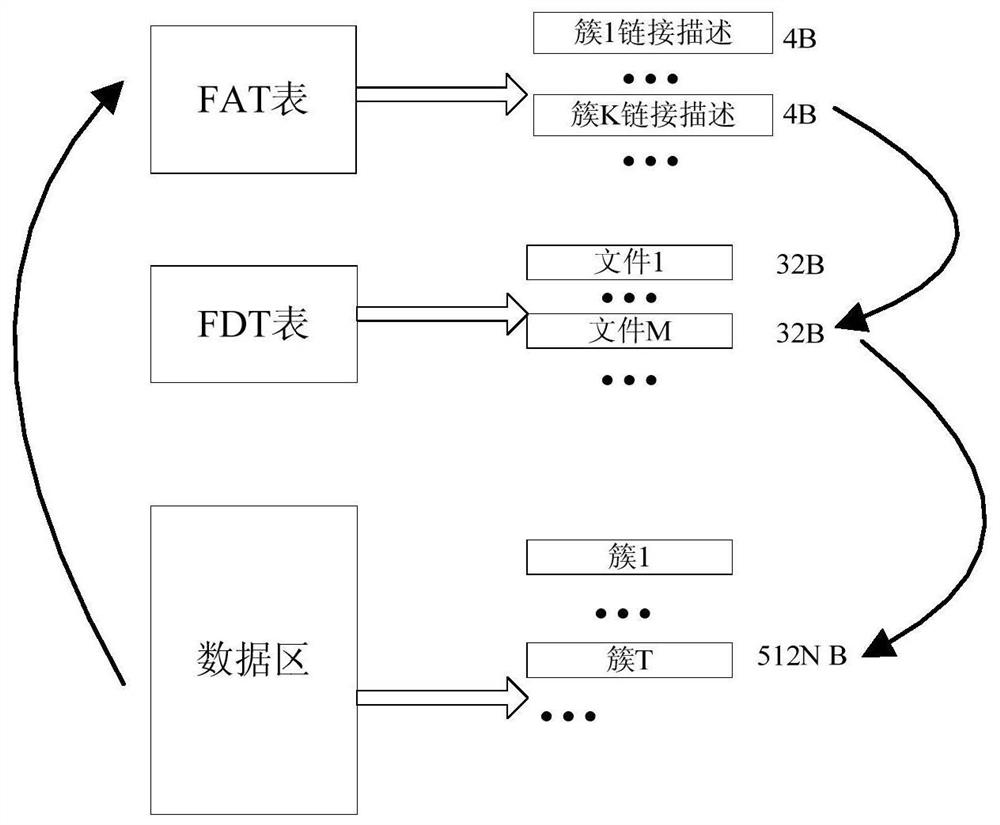 Airborne radar-oriented data storage file management method and management system