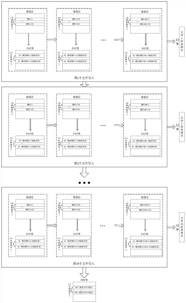 Airborne radar-oriented data storage file management method and management system