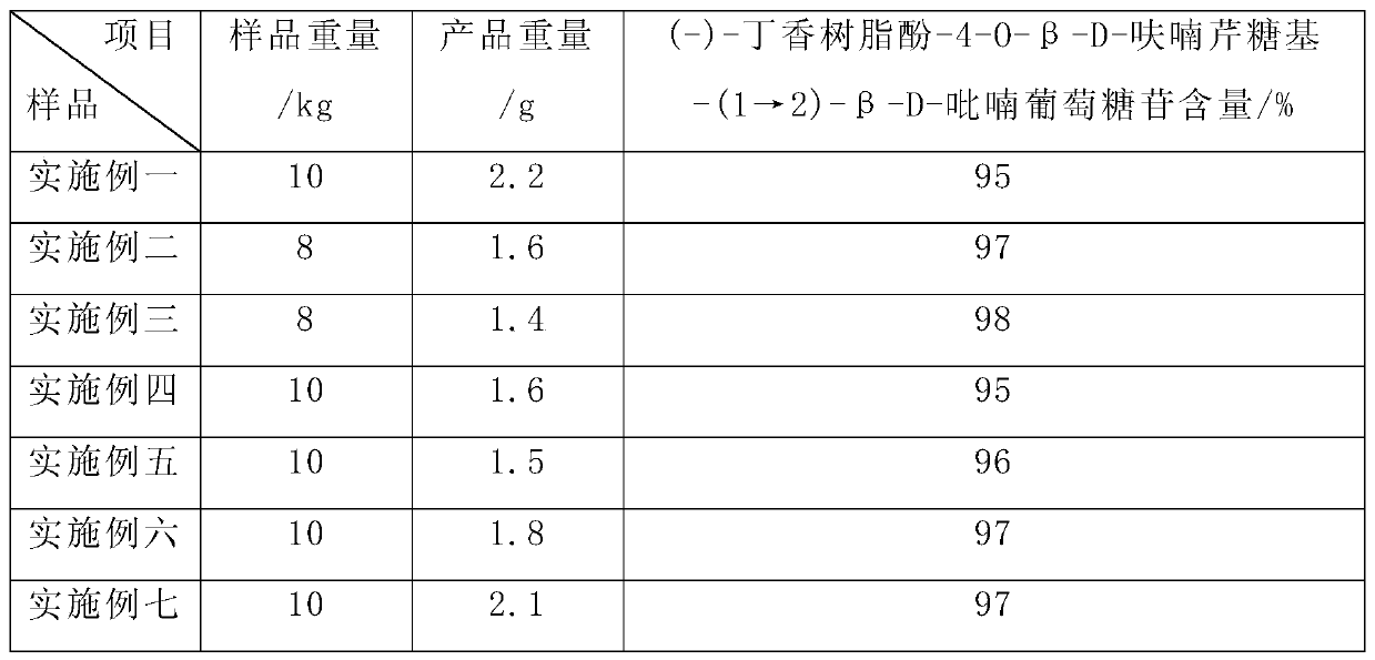 Preparation method of lignan in albizia bark