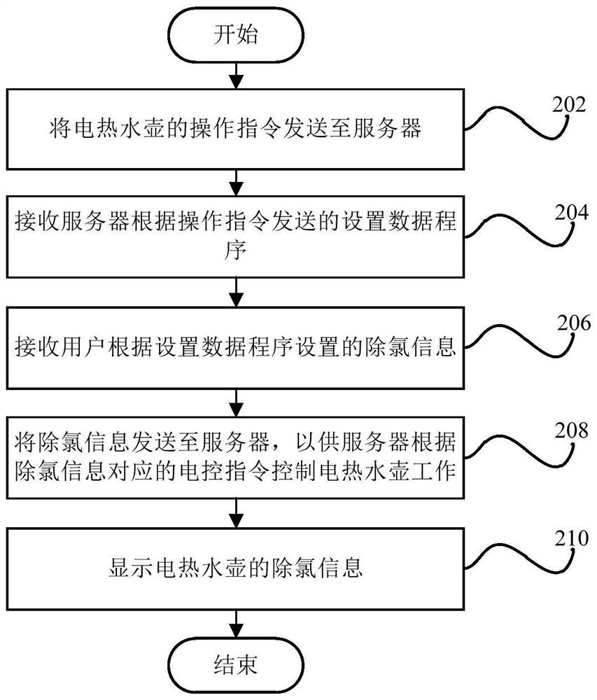 Dechlorination control method, dechlorination control system, terminal and electric kettle