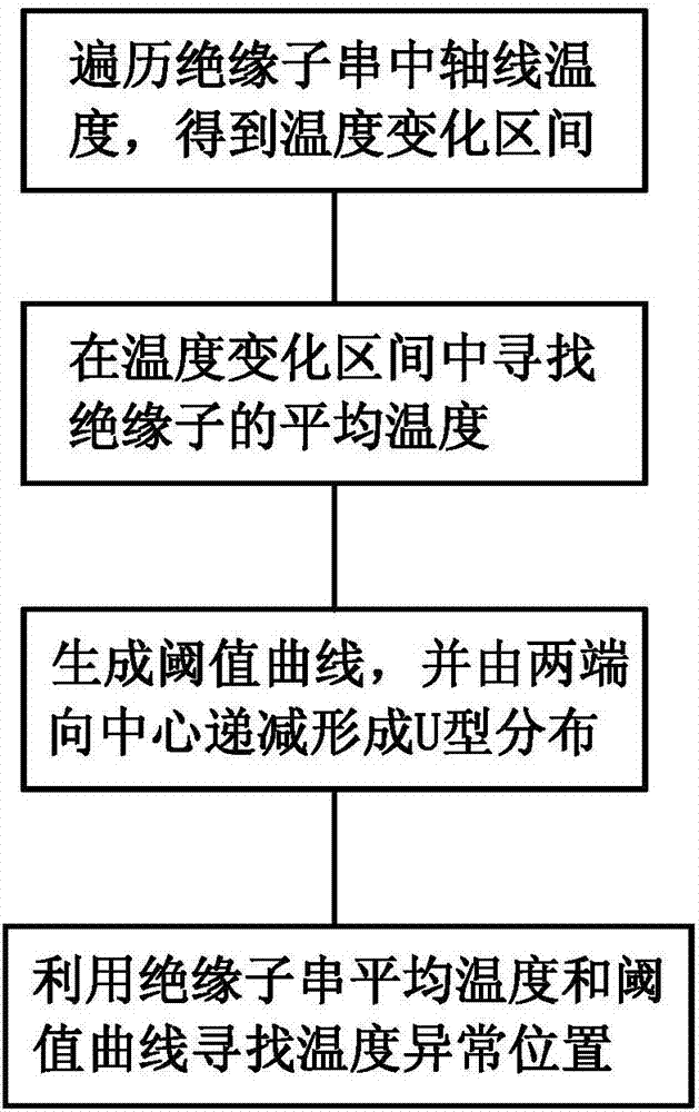 Insulator recognition and fault diagnosis method based on infrared image