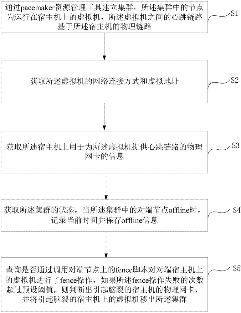 Method and device for realizing high availability of cross-node virtual machine cluster