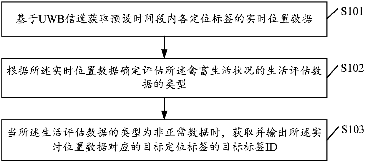 UWB (Ultra-wide Bandwidth) based alarming method and equipment