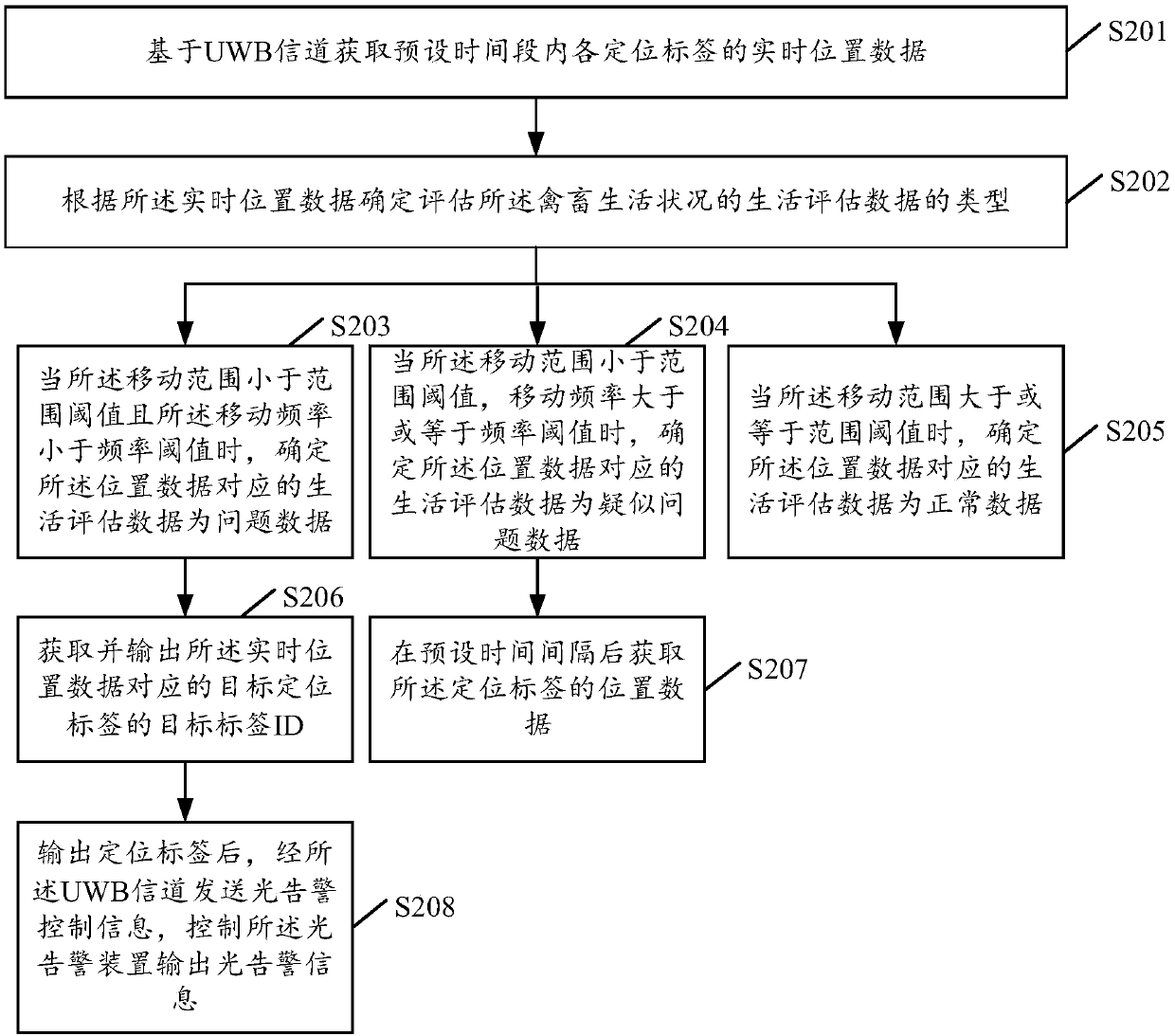 UWB (Ultra-wide Bandwidth) based alarming method and equipment