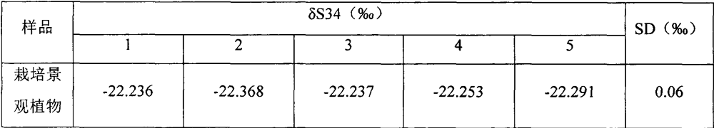 Cultivation landscape plant sulfur isotope determination method and application