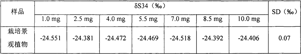 Cultivation landscape plant sulfur isotope determination method and application