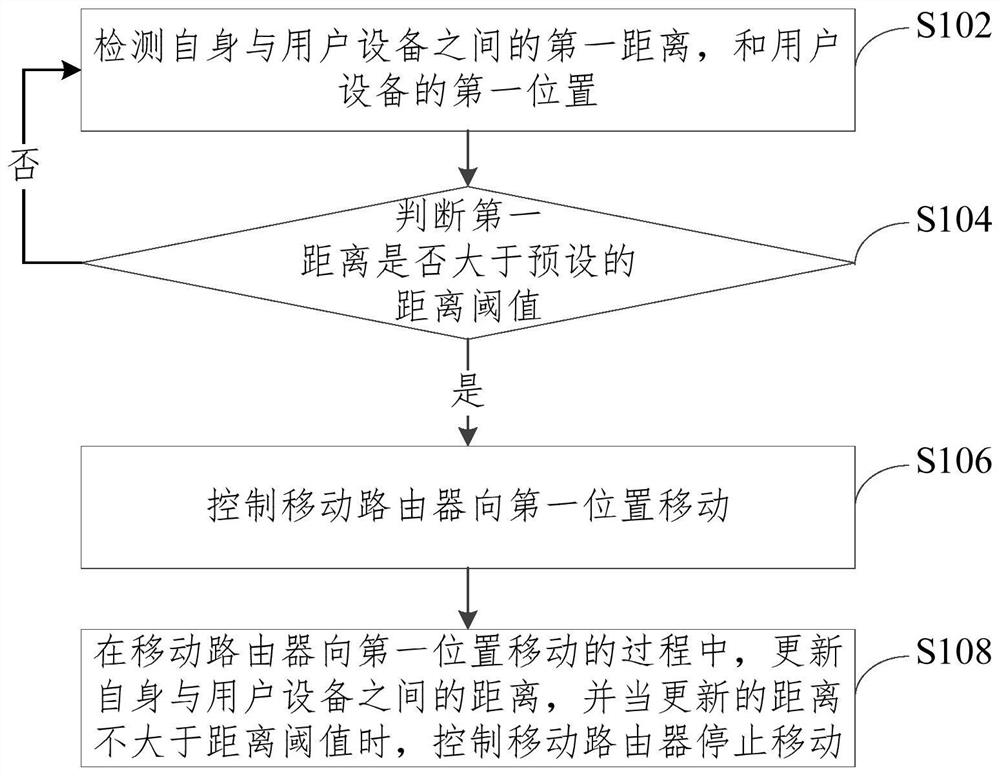 Mobile router control method and device, computer equipment and storage medium