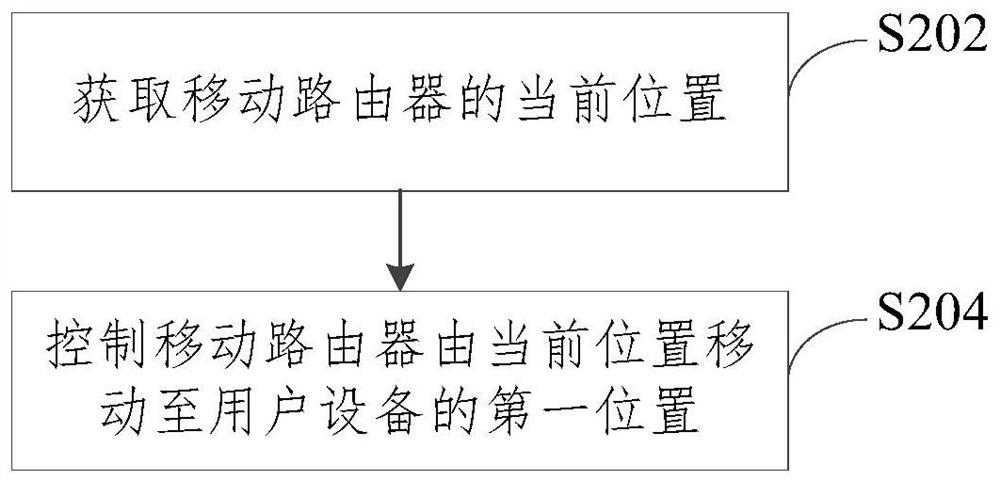 Mobile router control method and device, computer equipment and storage medium