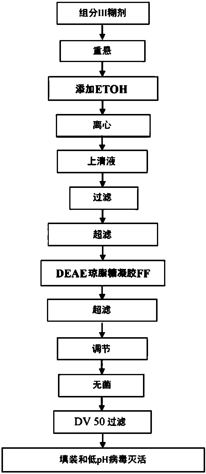 A method of manufacturing intravenous immunoglobulin from fraction iii