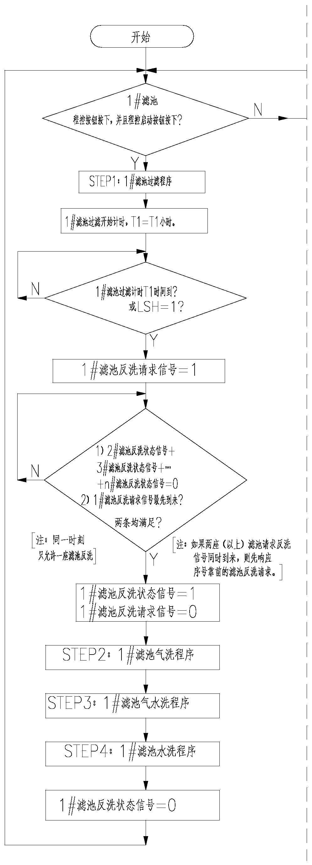 Sequential control configuration method of water processing system