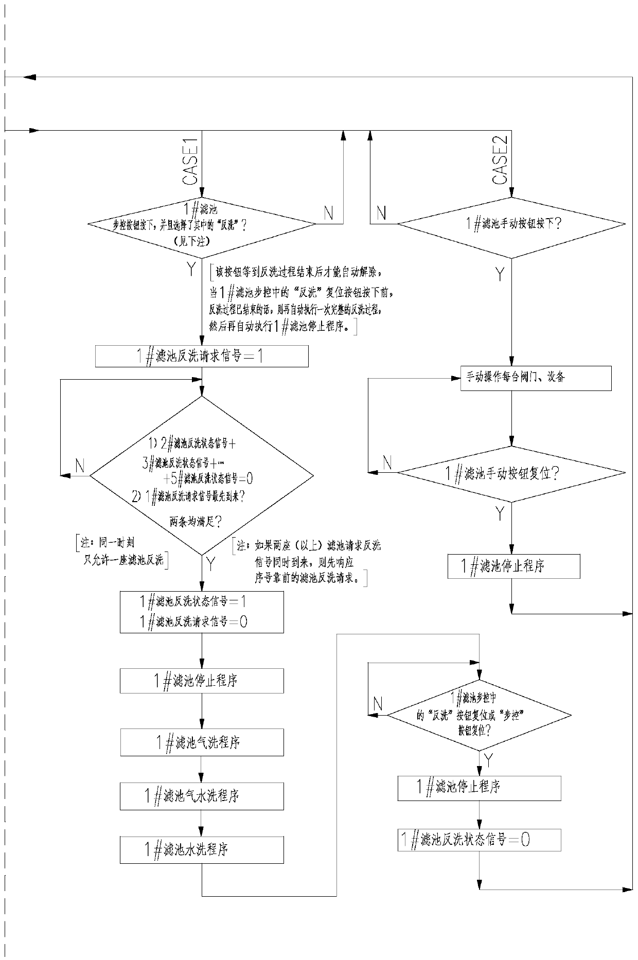 Sequential control configuration method of water processing system