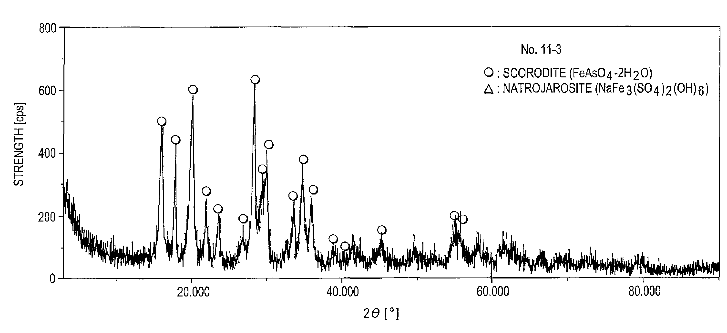 Method for manufacturing scorodite