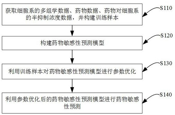 Drug sensitivity prediction method and device based on multi-omics data fusion