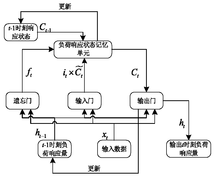 Multi-factor short-term load prediction method based on PCA-DBILSTM