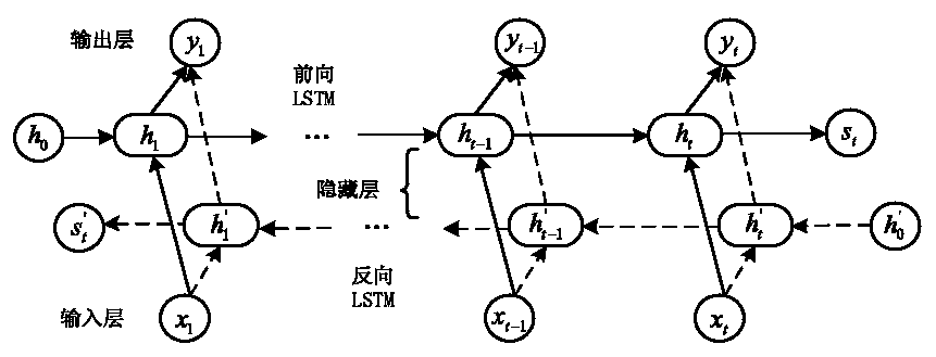 Multi-factor short-term load prediction method based on PCA-DBILSTM