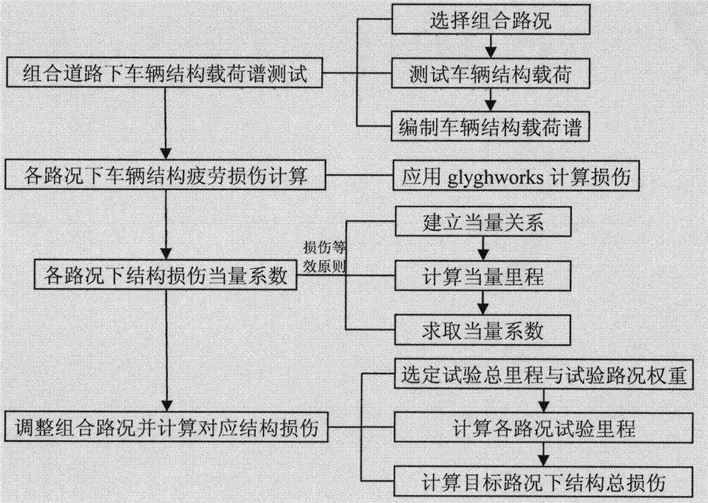 Equivalence coefficient method of vehicle structure fatigue damage calculation under combined road conditions