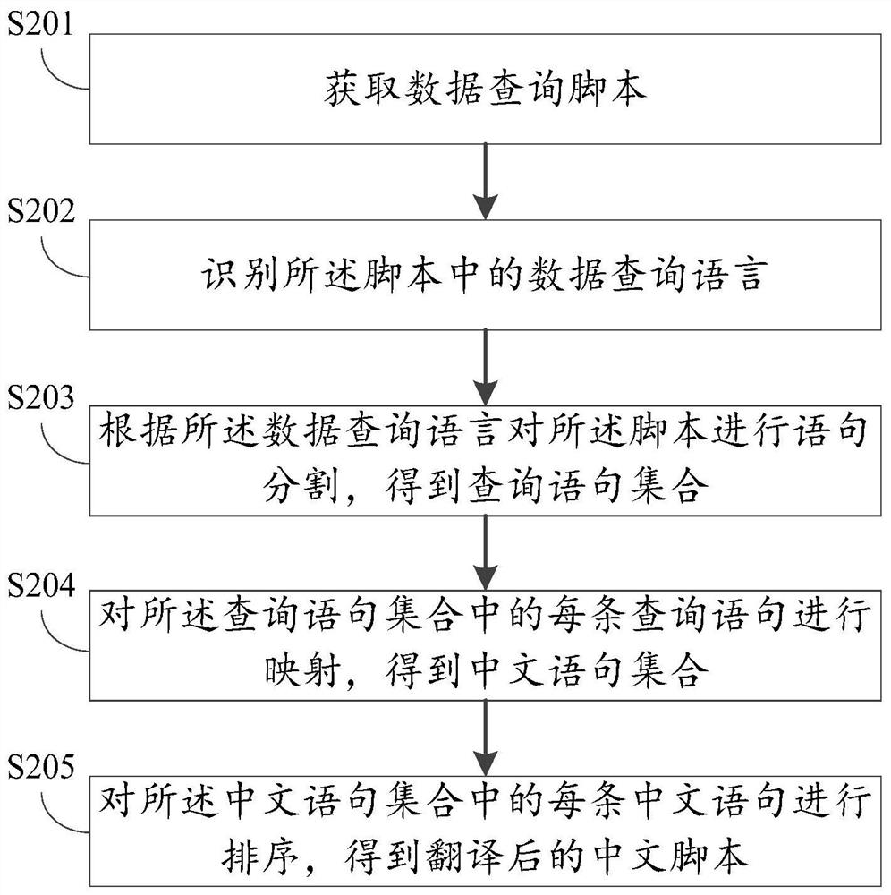 A translation method, device and equipment for data query scripts