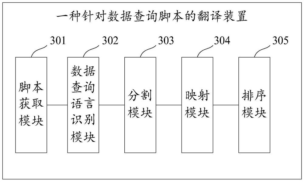 A translation method, device and equipment for data query scripts