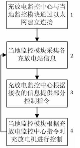 Communication method between electric automobile monitoring system and charge and discharge machine