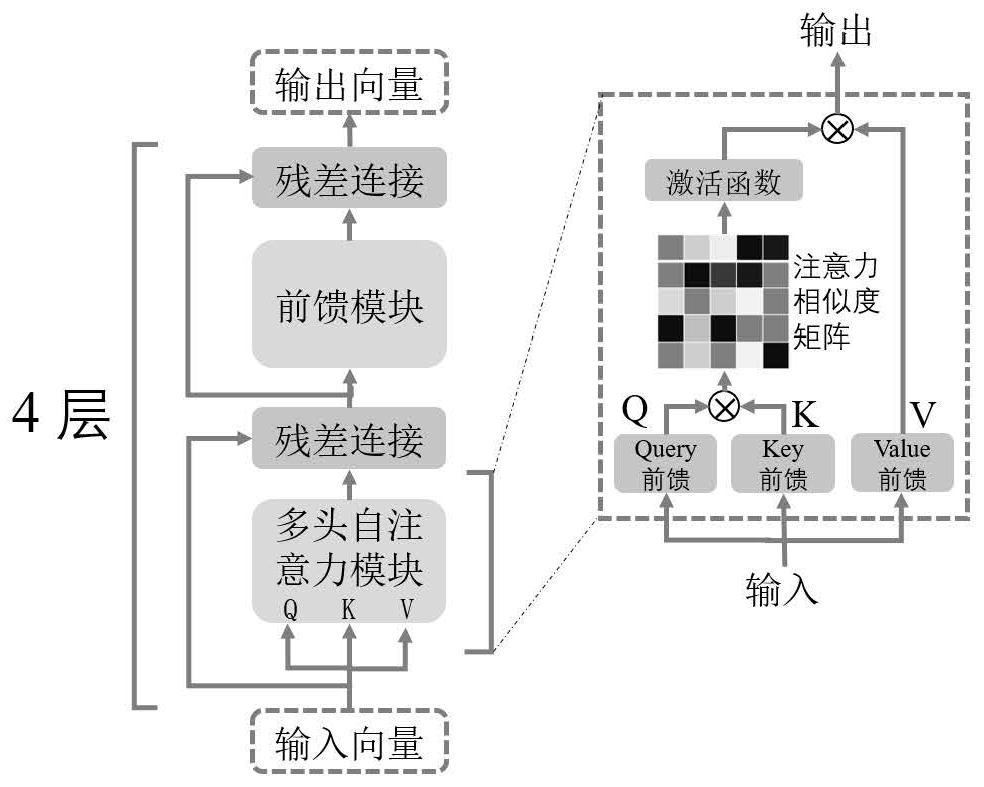 Fine-grained image-text retrieval method and system based on Transform model