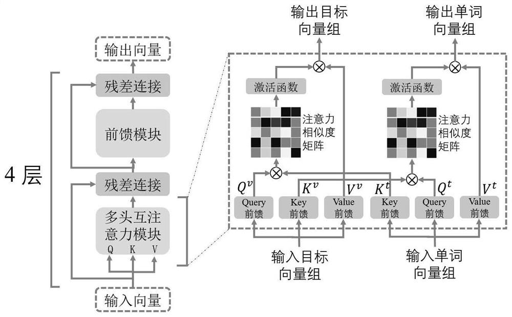 Fine-grained image-text retrieval method and system based on Transform model