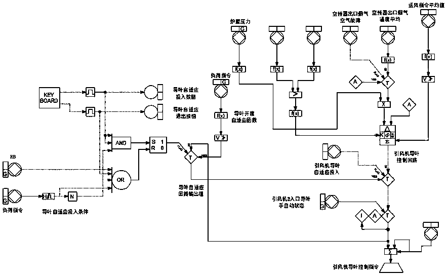 Self-adaptive optimization control method for steam-driven induced draught fan guide vanes